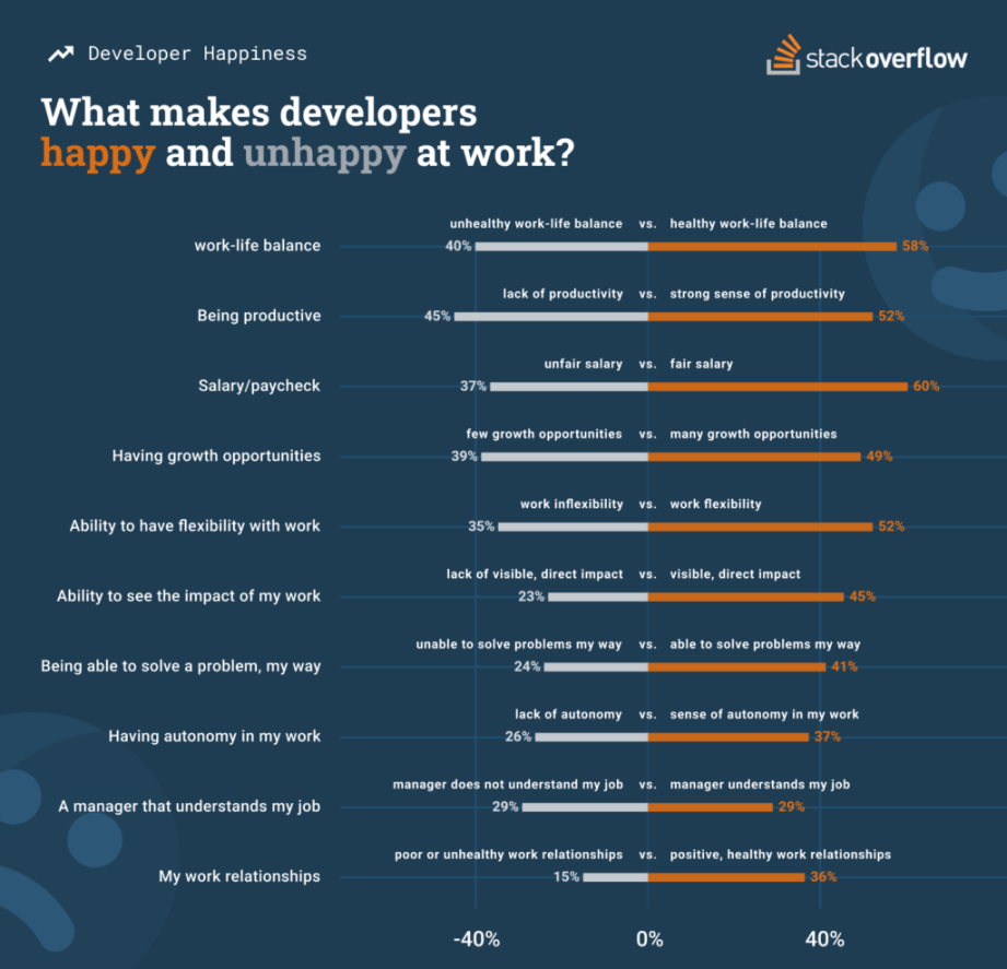 Are Software Developers Actually Happy in Their Current Jobs