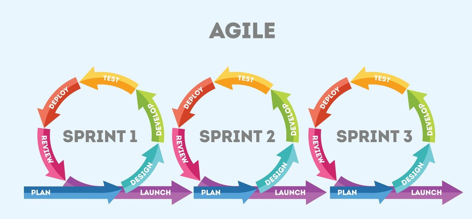 Is Agile always the best solution for software development