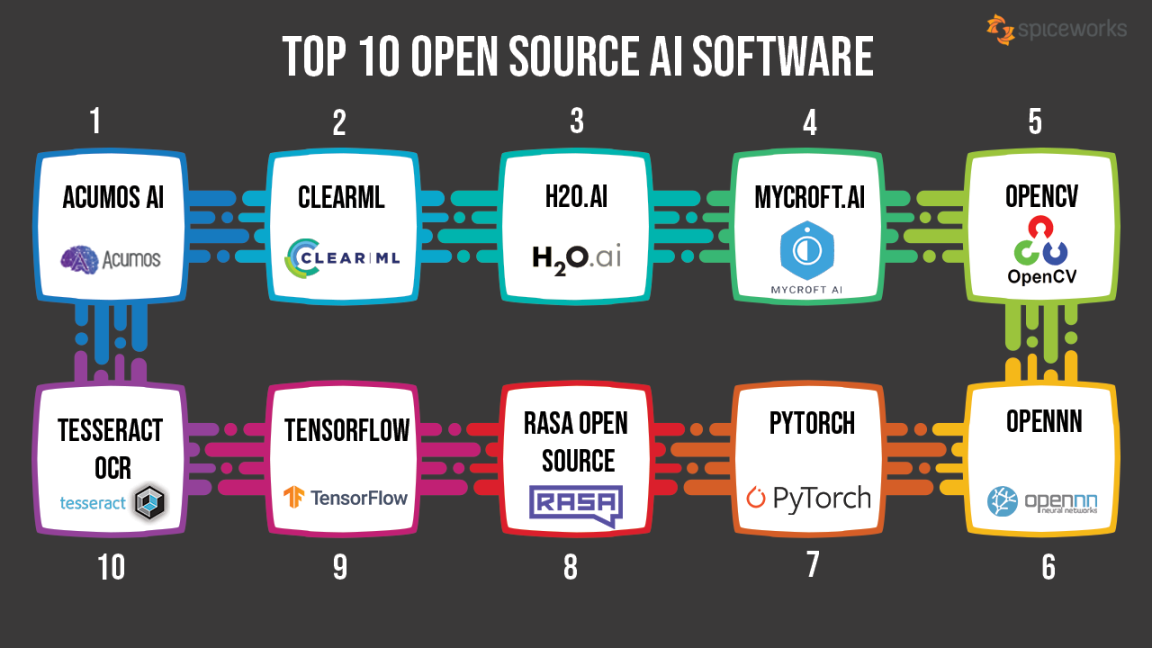 Top  Open Source Artificial Intelligence Software in